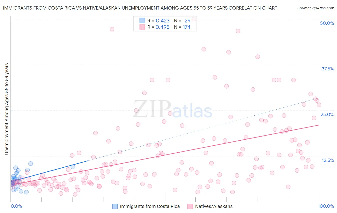 Immigrants from Costa Rica vs Native/Alaskan Unemployment Among Ages 55 to 59 years