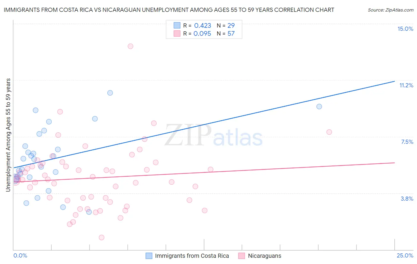Immigrants from Costa Rica vs Nicaraguan Unemployment Among Ages 55 to 59 years