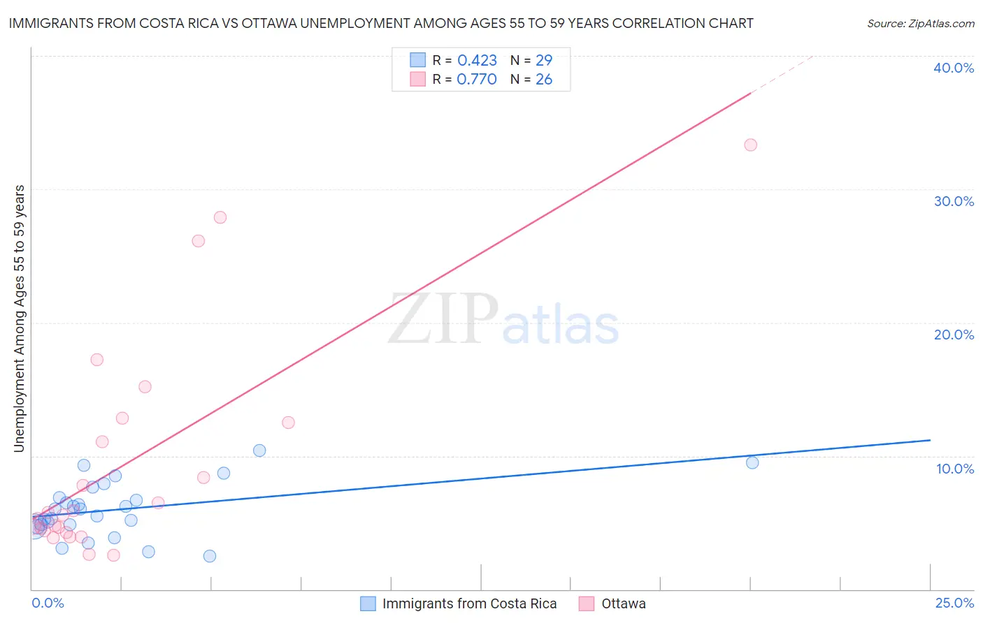 Immigrants from Costa Rica vs Ottawa Unemployment Among Ages 55 to 59 years