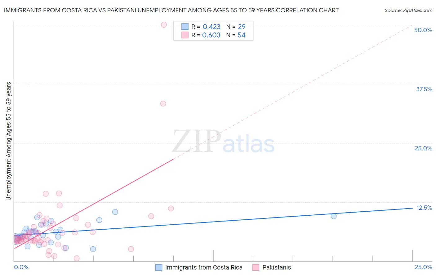 Immigrants from Costa Rica vs Pakistani Unemployment Among Ages 55 to 59 years