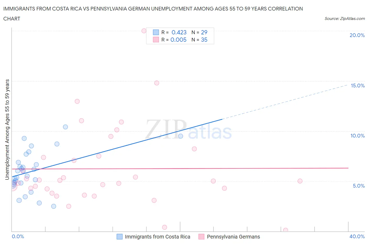 Immigrants from Costa Rica vs Pennsylvania German Unemployment Among Ages 55 to 59 years