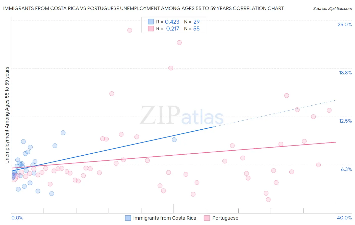 Immigrants from Costa Rica vs Portuguese Unemployment Among Ages 55 to 59 years