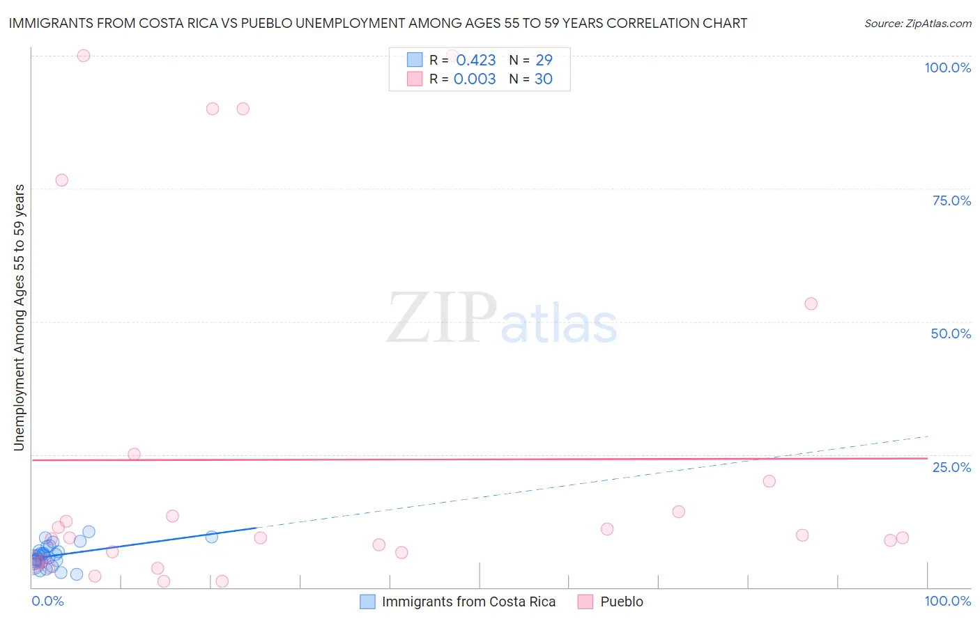 Immigrants from Costa Rica vs Pueblo Unemployment Among Ages 55 to 59 years