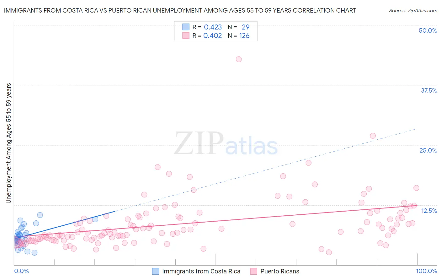 Immigrants from Costa Rica vs Puerto Rican Unemployment Among Ages 55 to 59 years