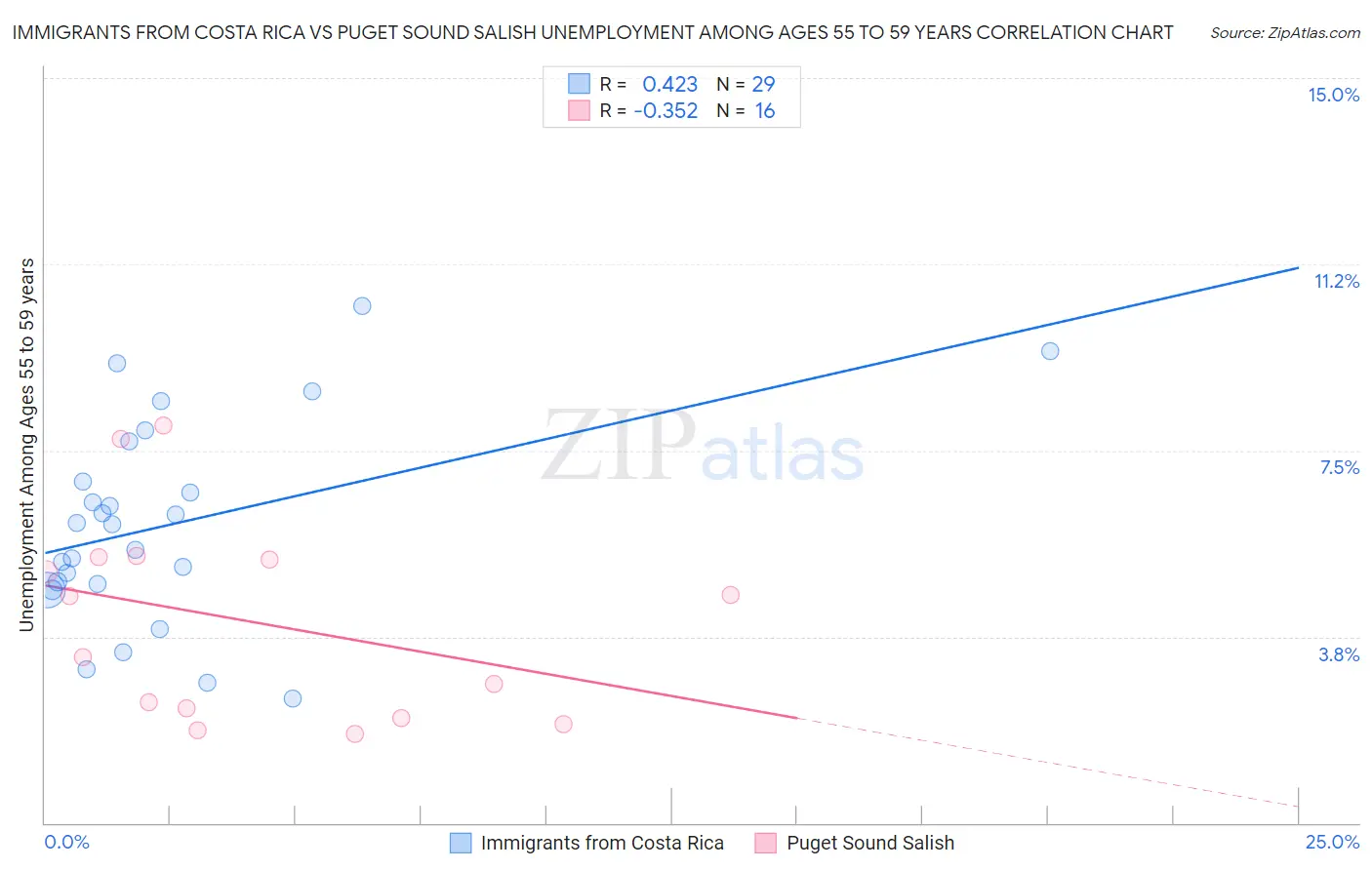 Immigrants from Costa Rica vs Puget Sound Salish Unemployment Among Ages 55 to 59 years