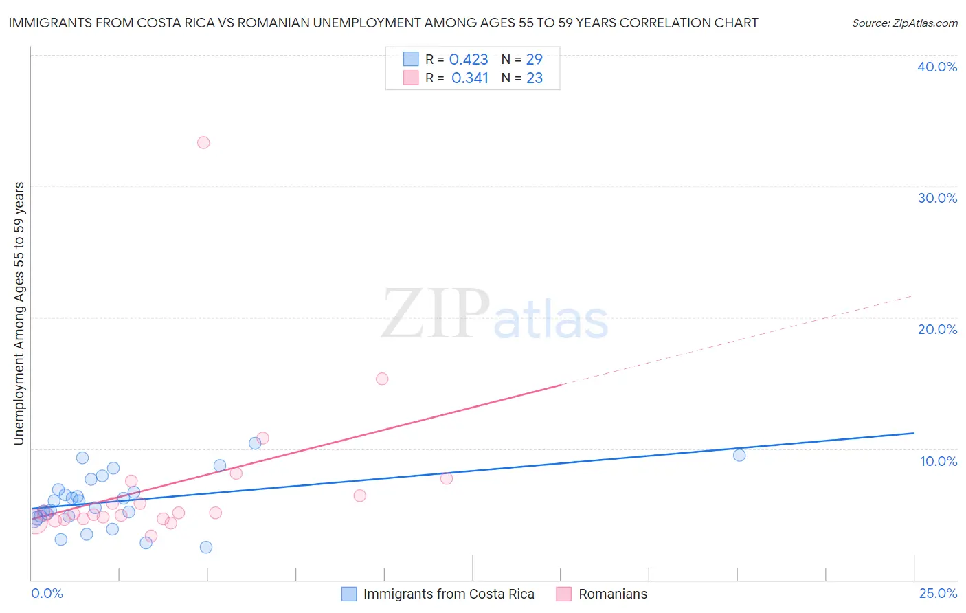 Immigrants from Costa Rica vs Romanian Unemployment Among Ages 55 to 59 years