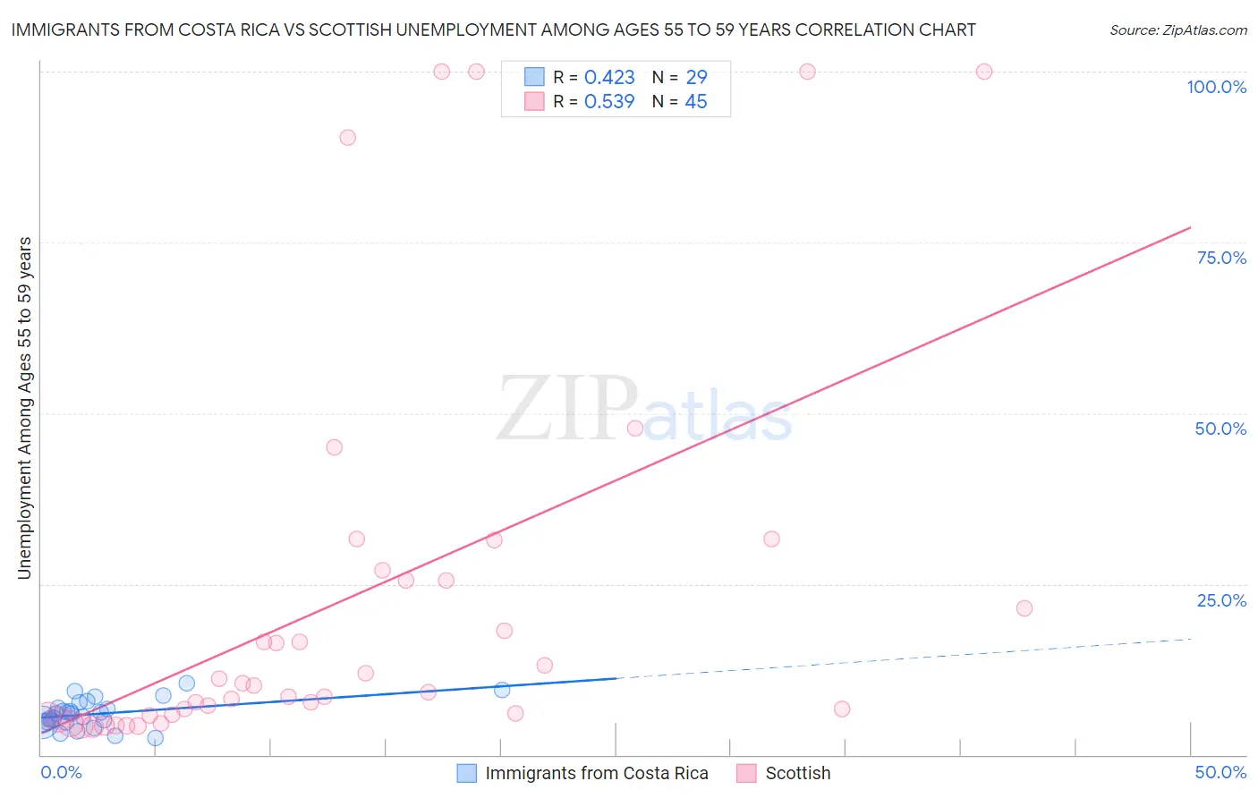 Immigrants from Costa Rica vs Scottish Unemployment Among Ages 55 to 59 years