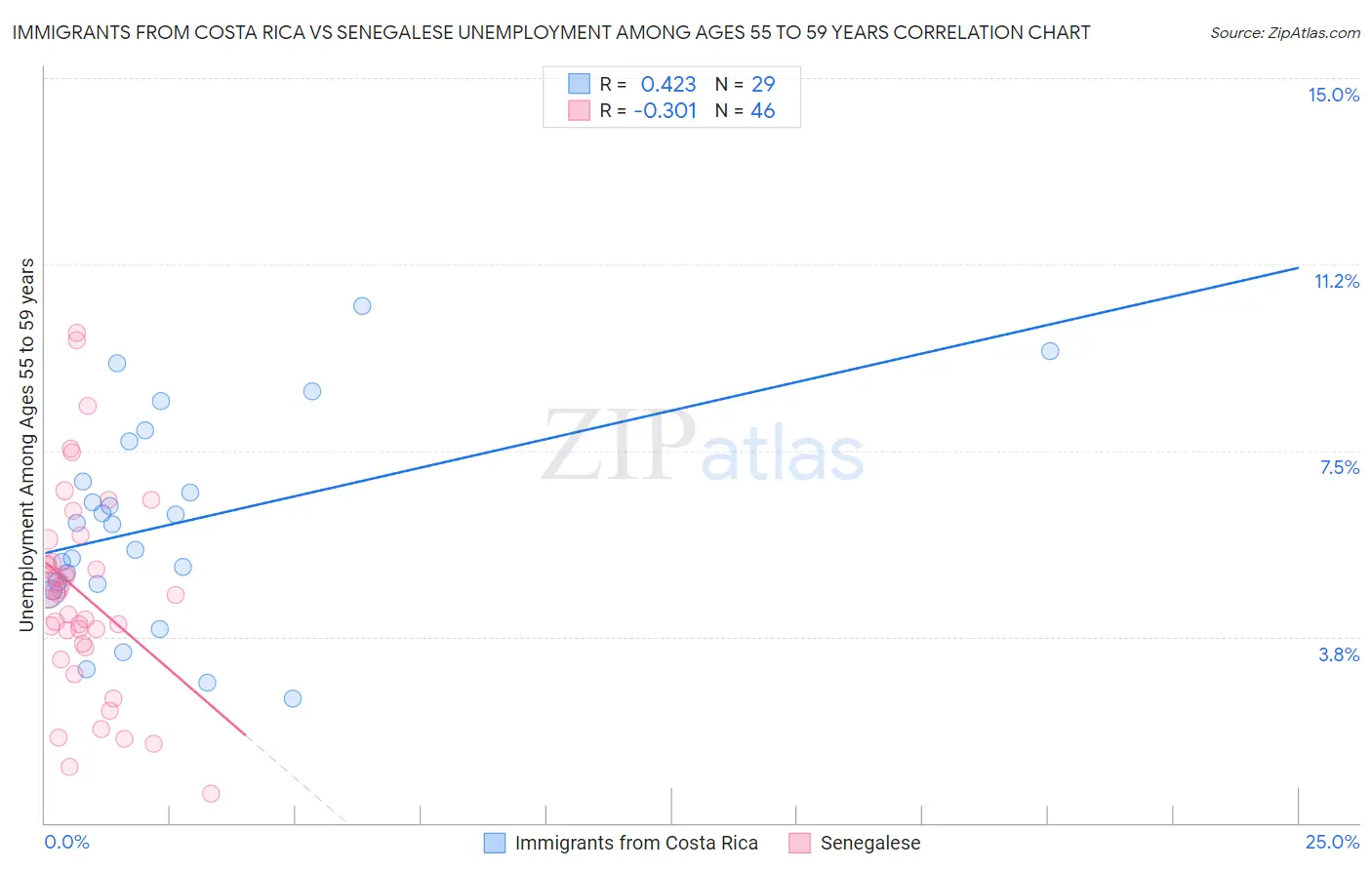Immigrants from Costa Rica vs Senegalese Unemployment Among Ages 55 to 59 years