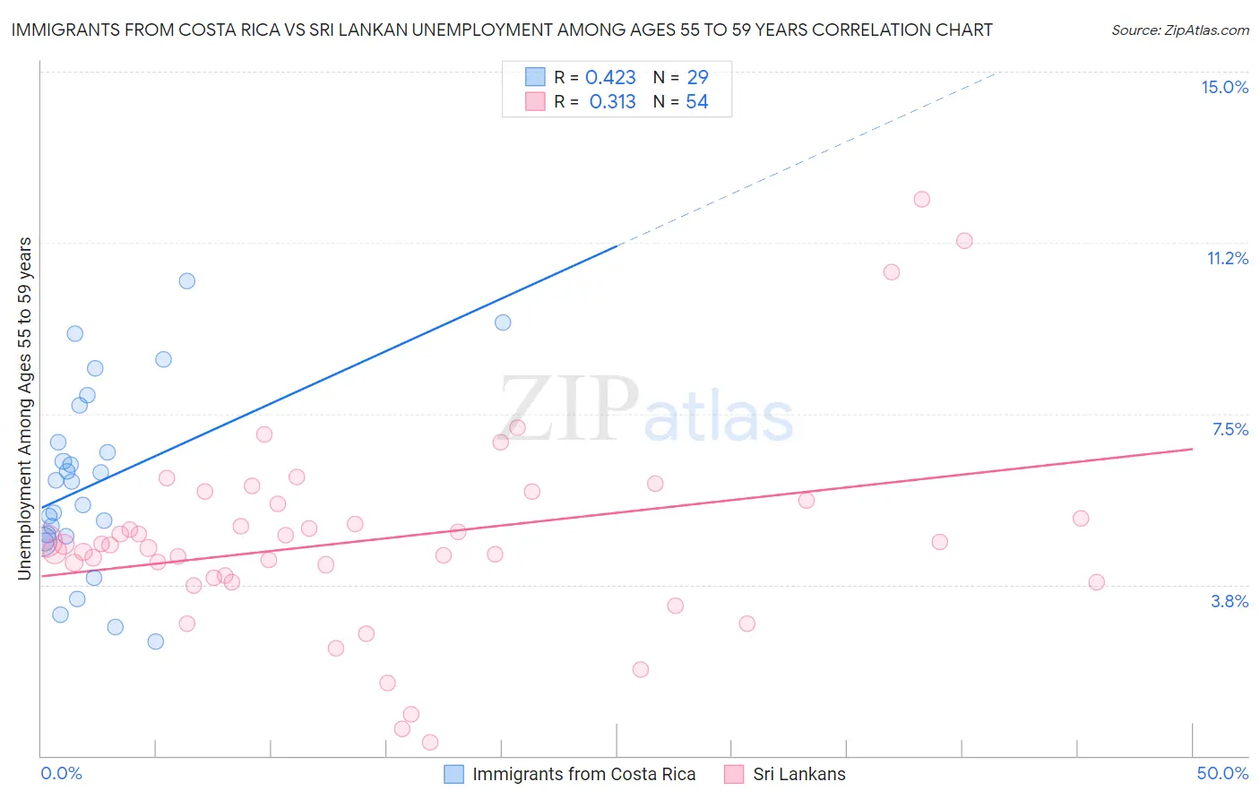 Immigrants from Costa Rica vs Sri Lankan Unemployment Among Ages 55 to 59 years