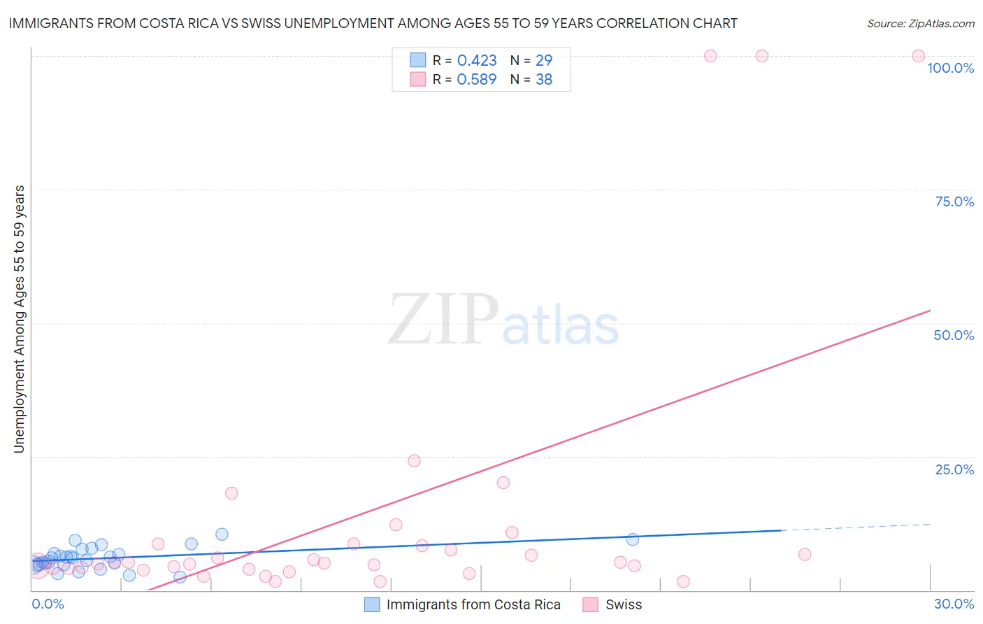 Immigrants from Costa Rica vs Swiss Unemployment Among Ages 55 to 59 years