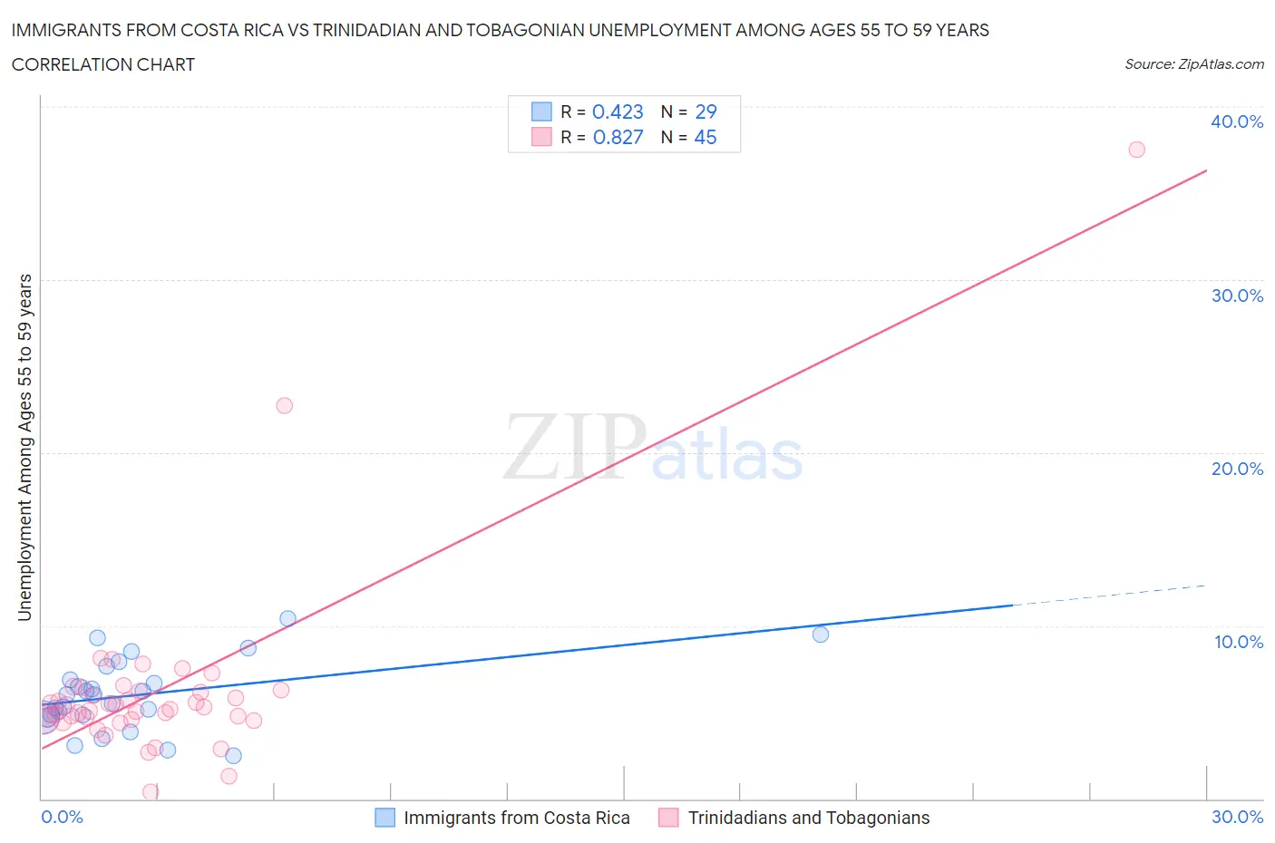 Immigrants from Costa Rica vs Trinidadian and Tobagonian Unemployment Among Ages 55 to 59 years