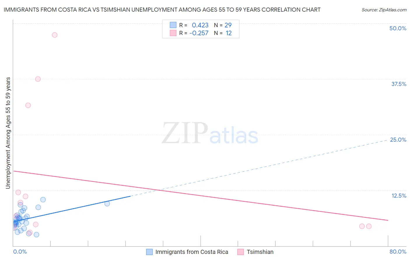 Immigrants from Costa Rica vs Tsimshian Unemployment Among Ages 55 to 59 years