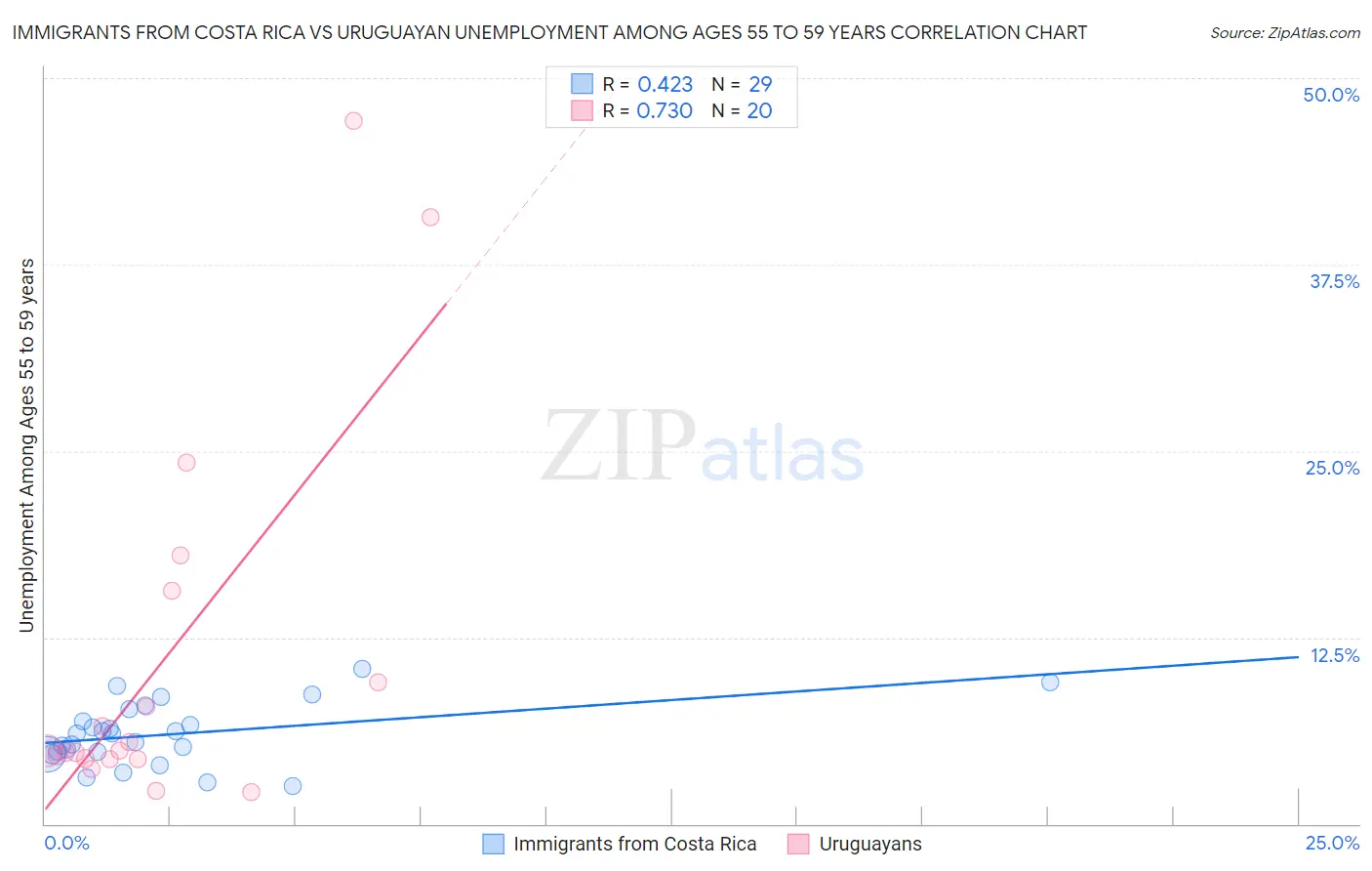 Immigrants from Costa Rica vs Uruguayan Unemployment Among Ages 55 to 59 years