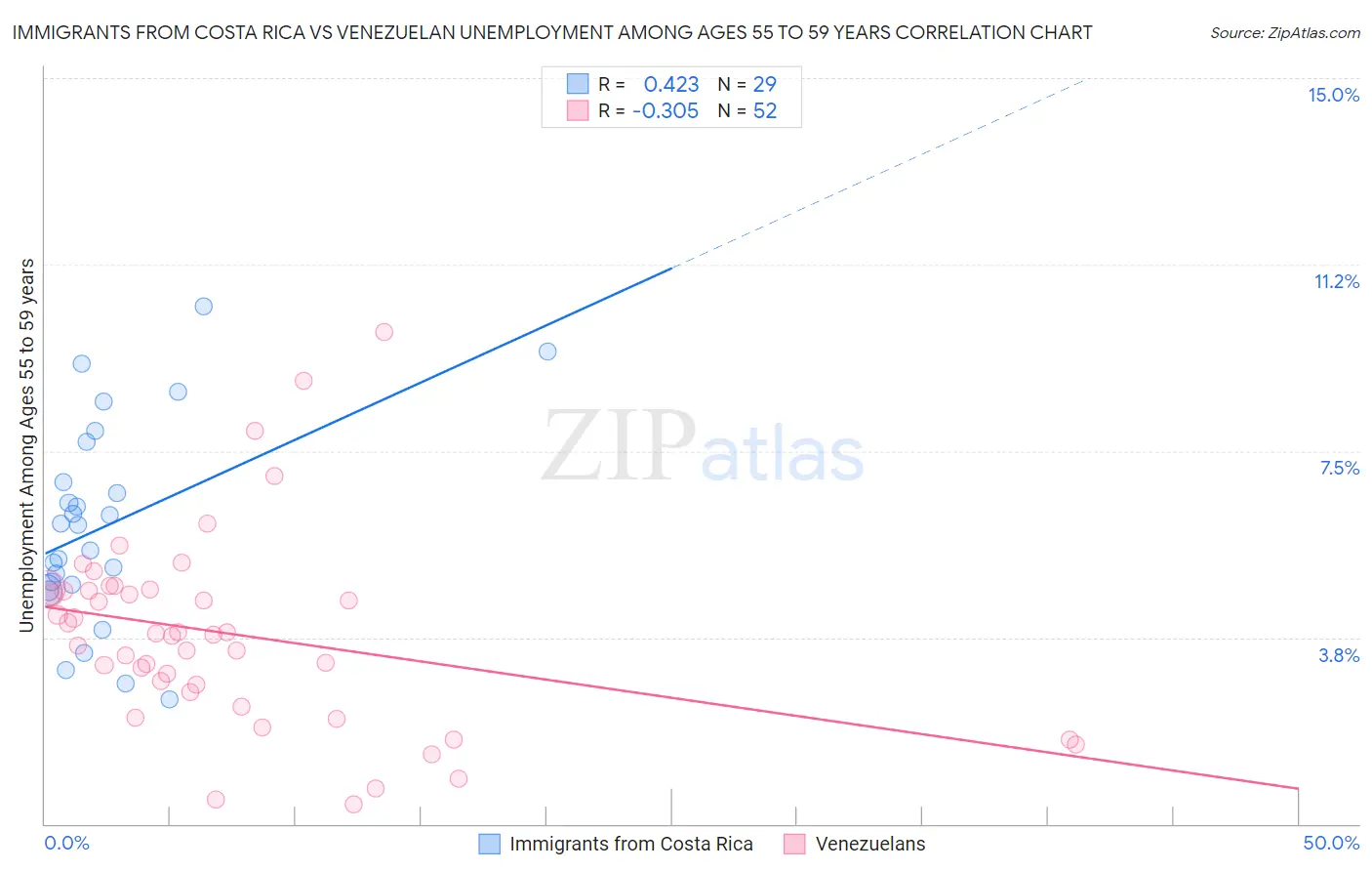 Immigrants from Costa Rica vs Venezuelan Unemployment Among Ages 55 to 59 years