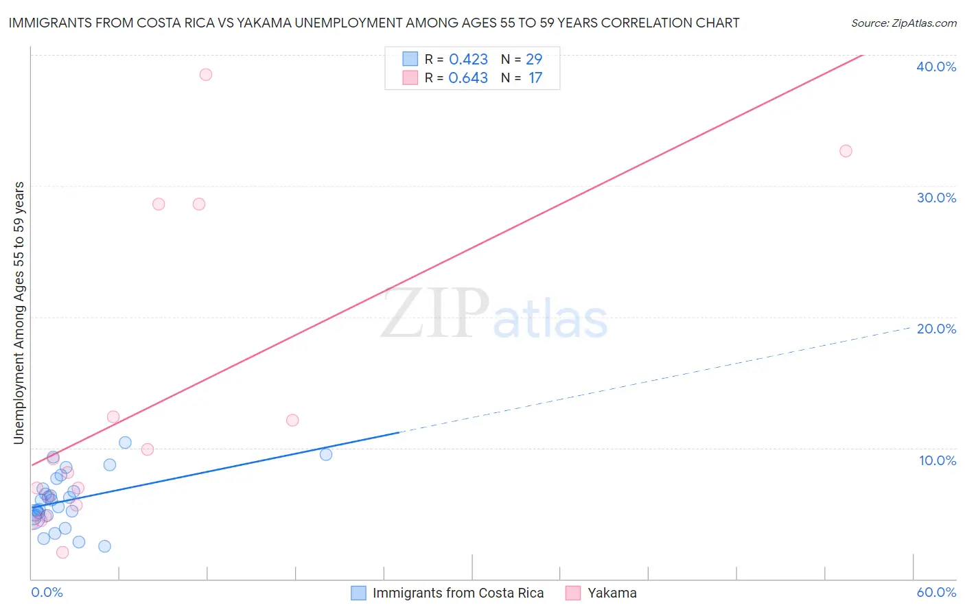 Immigrants from Costa Rica vs Yakama Unemployment Among Ages 55 to 59 years