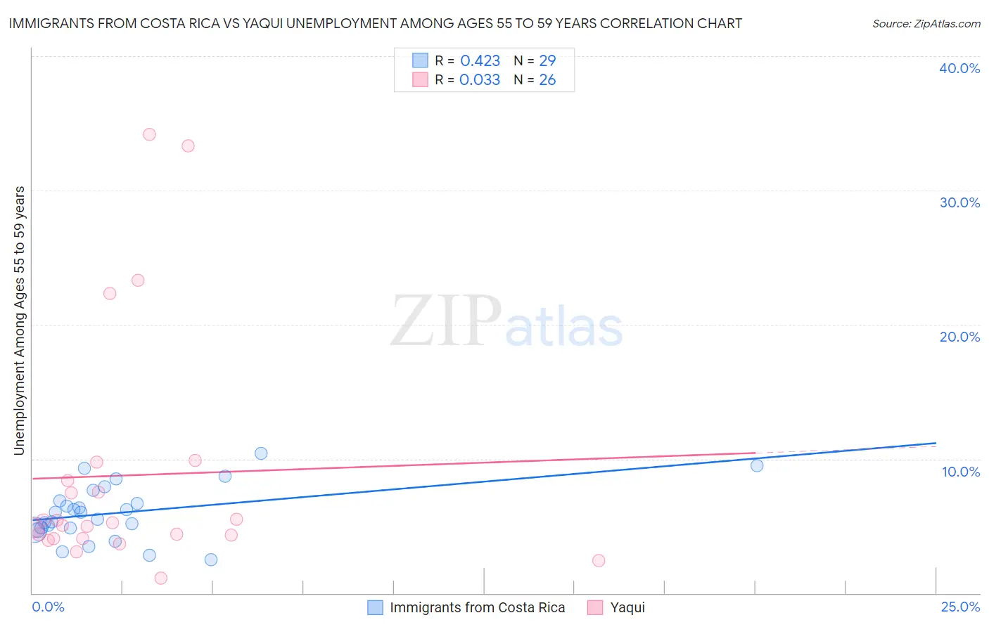 Immigrants from Costa Rica vs Yaqui Unemployment Among Ages 55 to 59 years