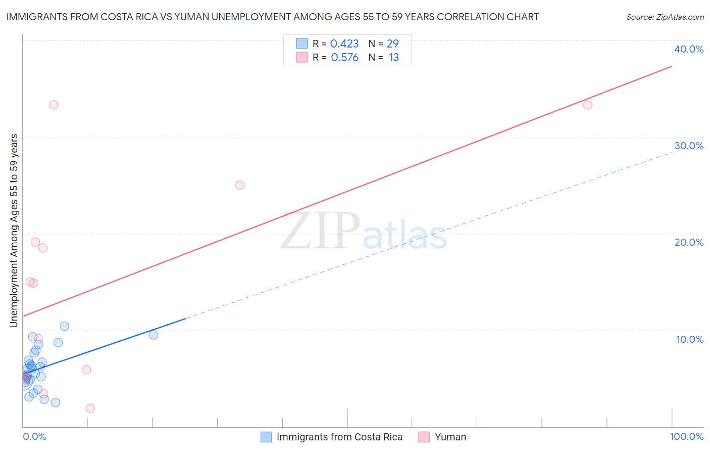 Immigrants from Costa Rica vs Yuman Unemployment Among Ages 55 to 59 years