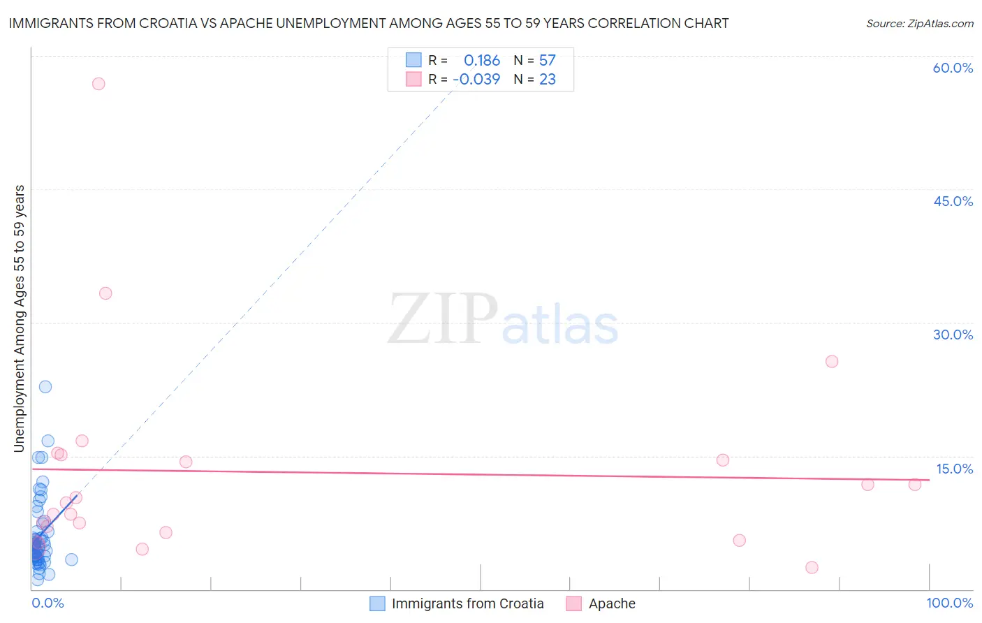Immigrants from Croatia vs Apache Unemployment Among Ages 55 to 59 years