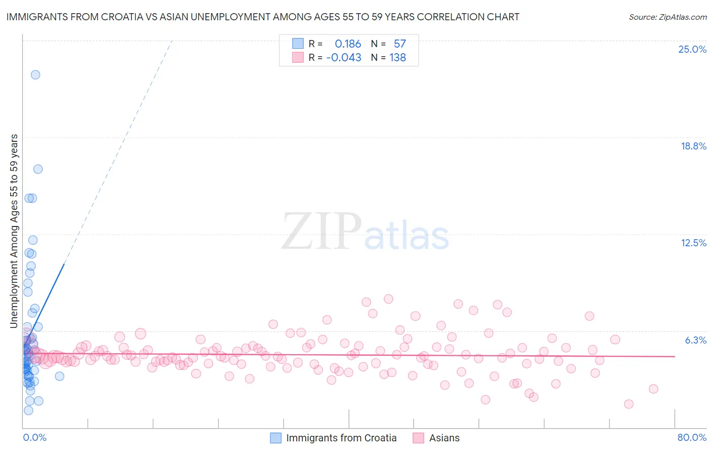 Immigrants from Croatia vs Asian Unemployment Among Ages 55 to 59 years