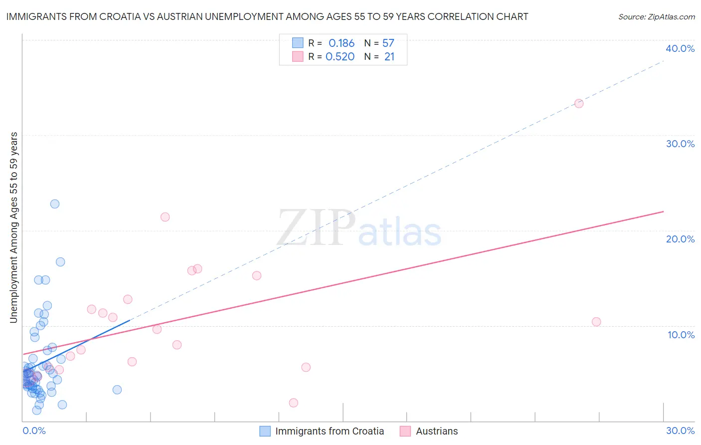 Immigrants from Croatia vs Austrian Unemployment Among Ages 55 to 59 years