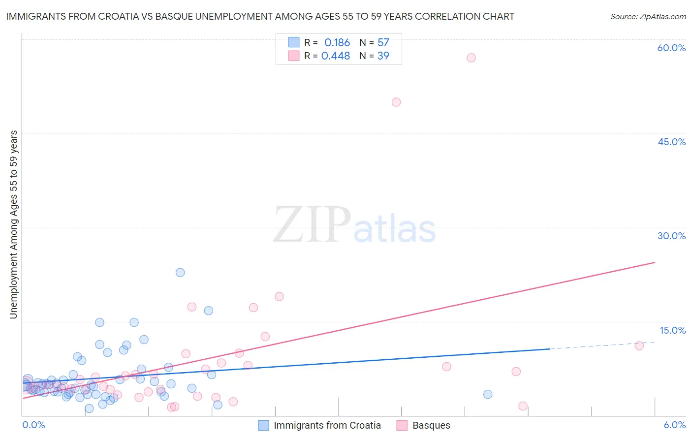 Immigrants from Croatia vs Basque Unemployment Among Ages 55 to 59 years