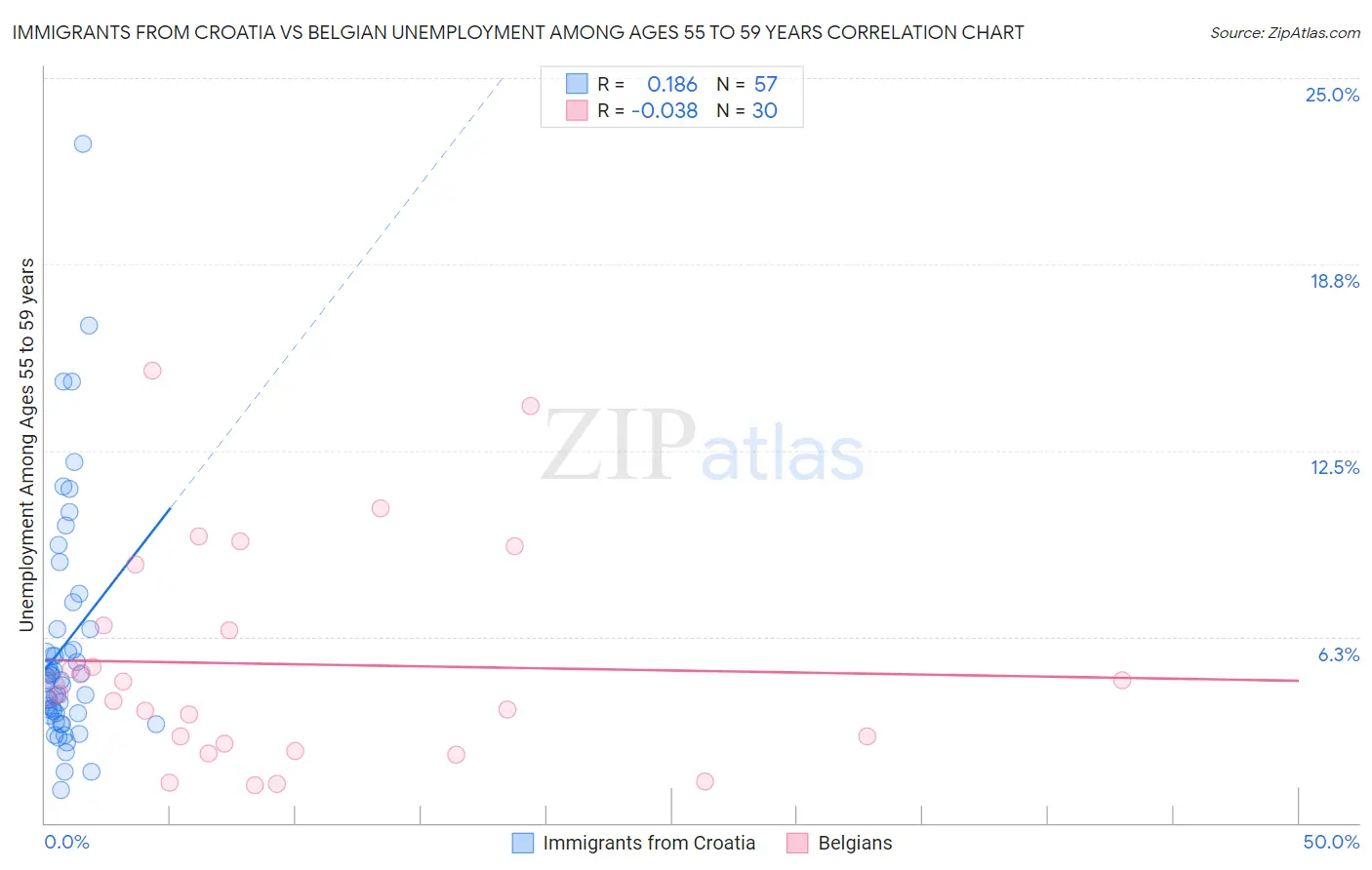 Immigrants from Croatia vs Belgian Unemployment Among Ages 55 to 59 years