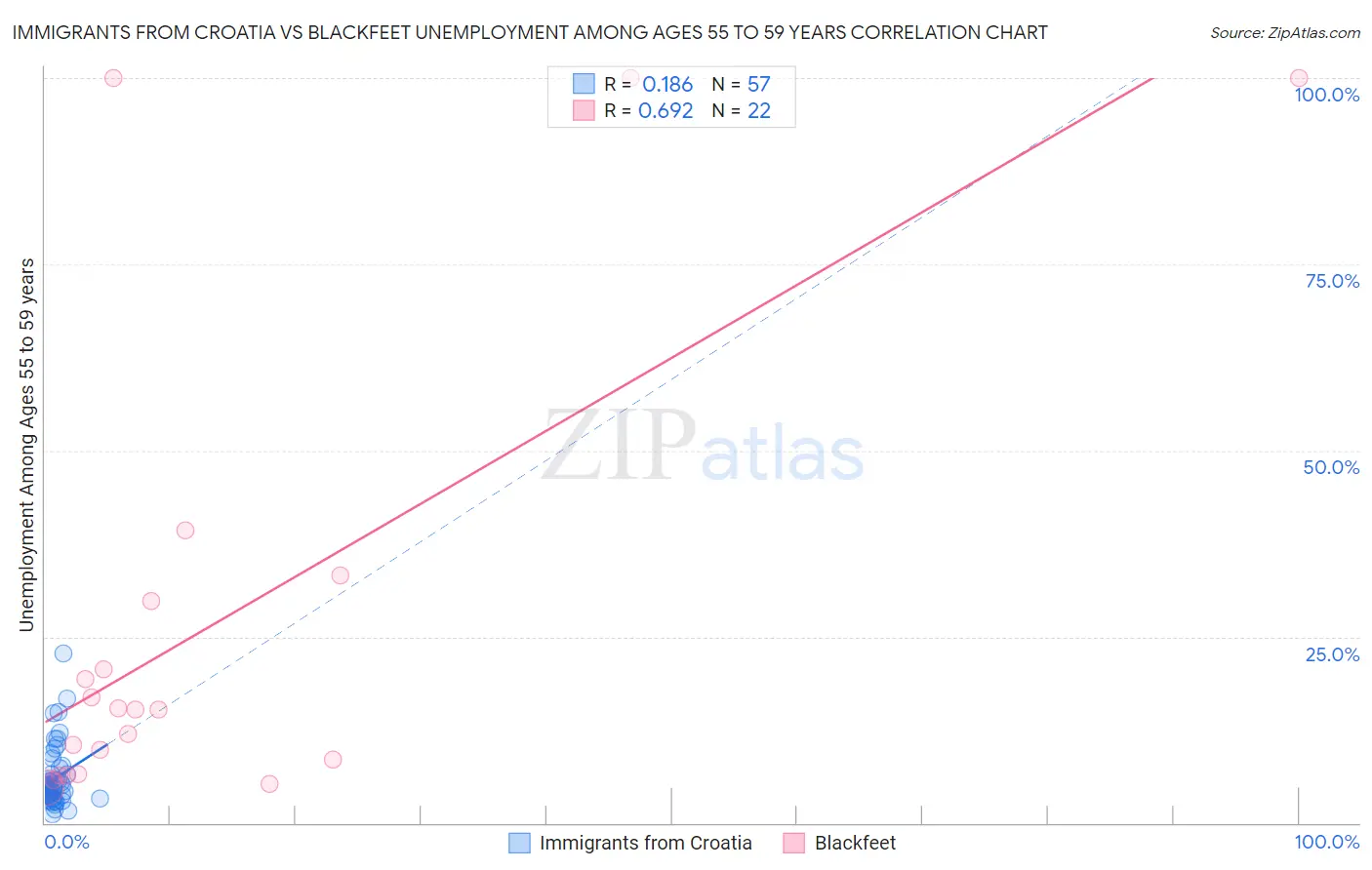 Immigrants from Croatia vs Blackfeet Unemployment Among Ages 55 to 59 years