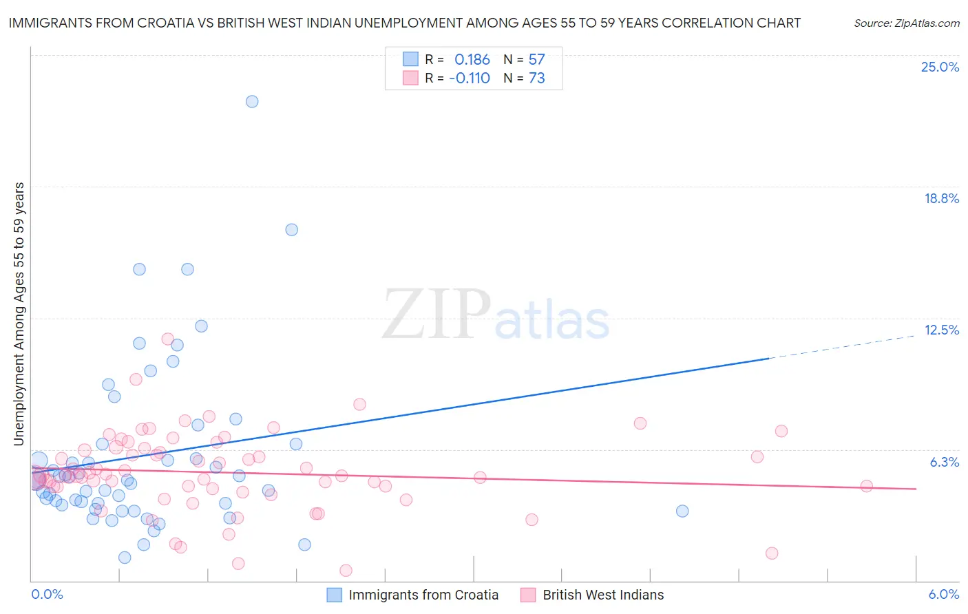 Immigrants from Croatia vs British West Indian Unemployment Among Ages 55 to 59 years