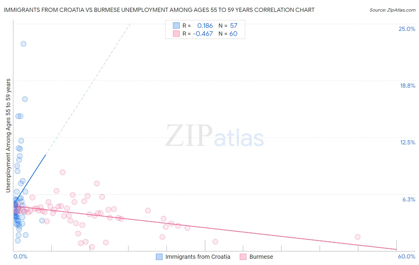 Immigrants from Croatia vs Burmese Unemployment Among Ages 55 to 59 years