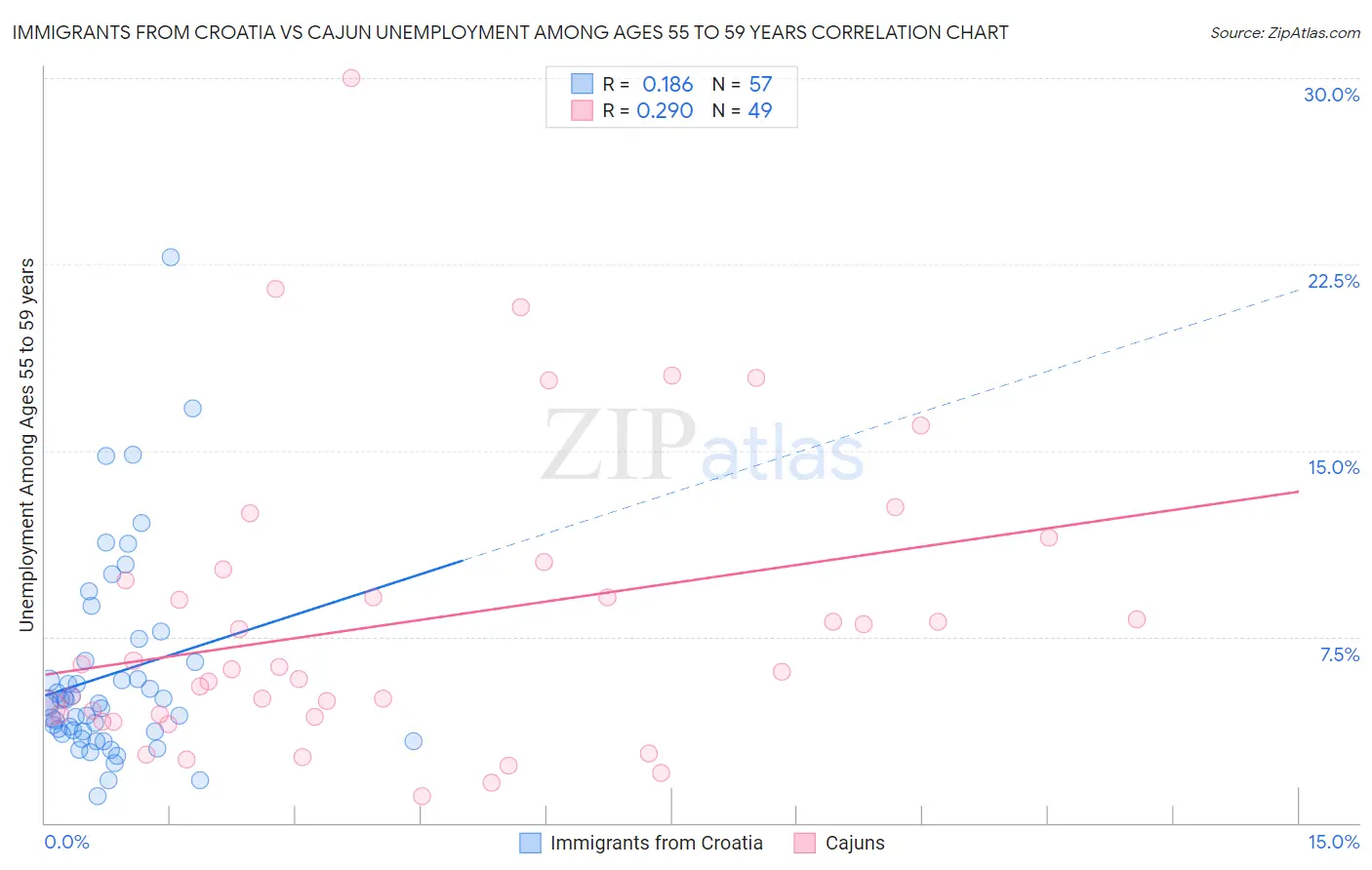 Immigrants from Croatia vs Cajun Unemployment Among Ages 55 to 59 years