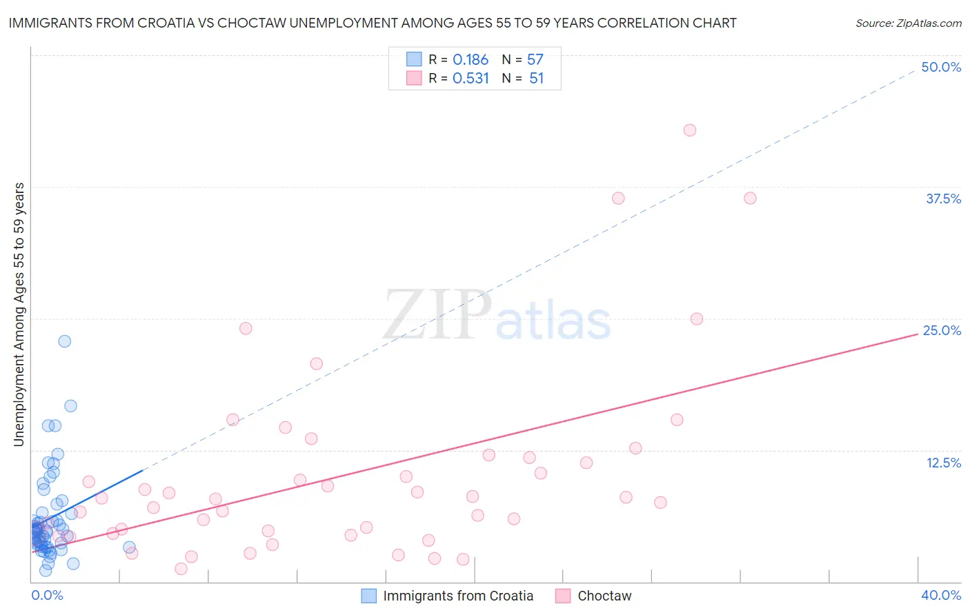 Immigrants from Croatia vs Choctaw Unemployment Among Ages 55 to 59 years