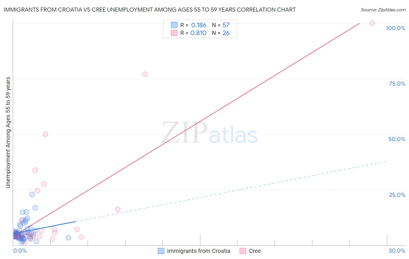 Immigrants from Croatia vs Cree Unemployment Among Ages 55 to 59 years