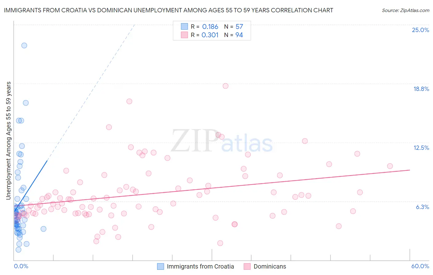 Immigrants from Croatia vs Dominican Unemployment Among Ages 55 to 59 years