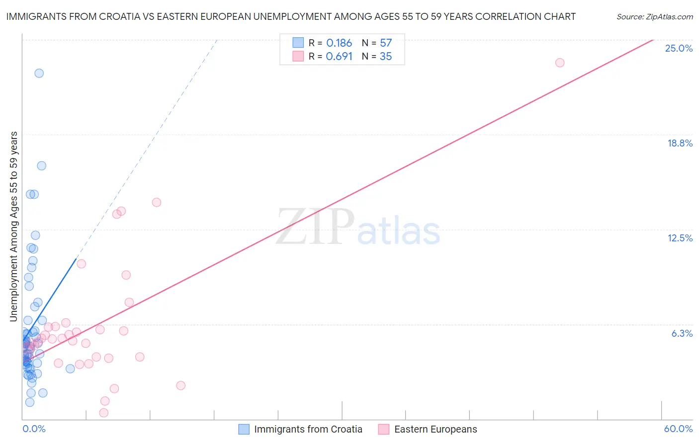 Immigrants from Croatia vs Eastern European Unemployment Among Ages 55 to 59 years