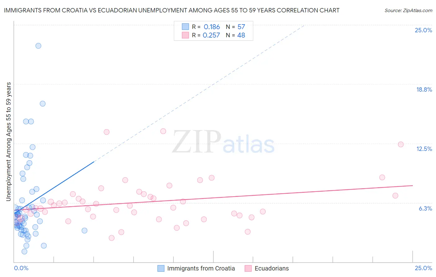 Immigrants from Croatia vs Ecuadorian Unemployment Among Ages 55 to 59 years