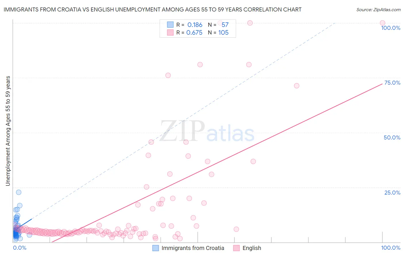 Immigrants from Croatia vs English Unemployment Among Ages 55 to 59 years