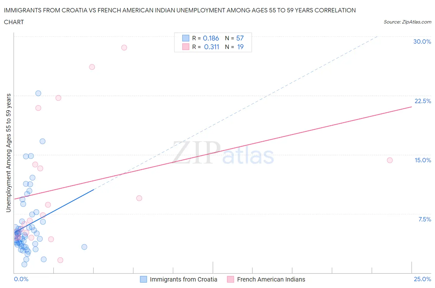 Immigrants from Croatia vs French American Indian Unemployment Among Ages 55 to 59 years