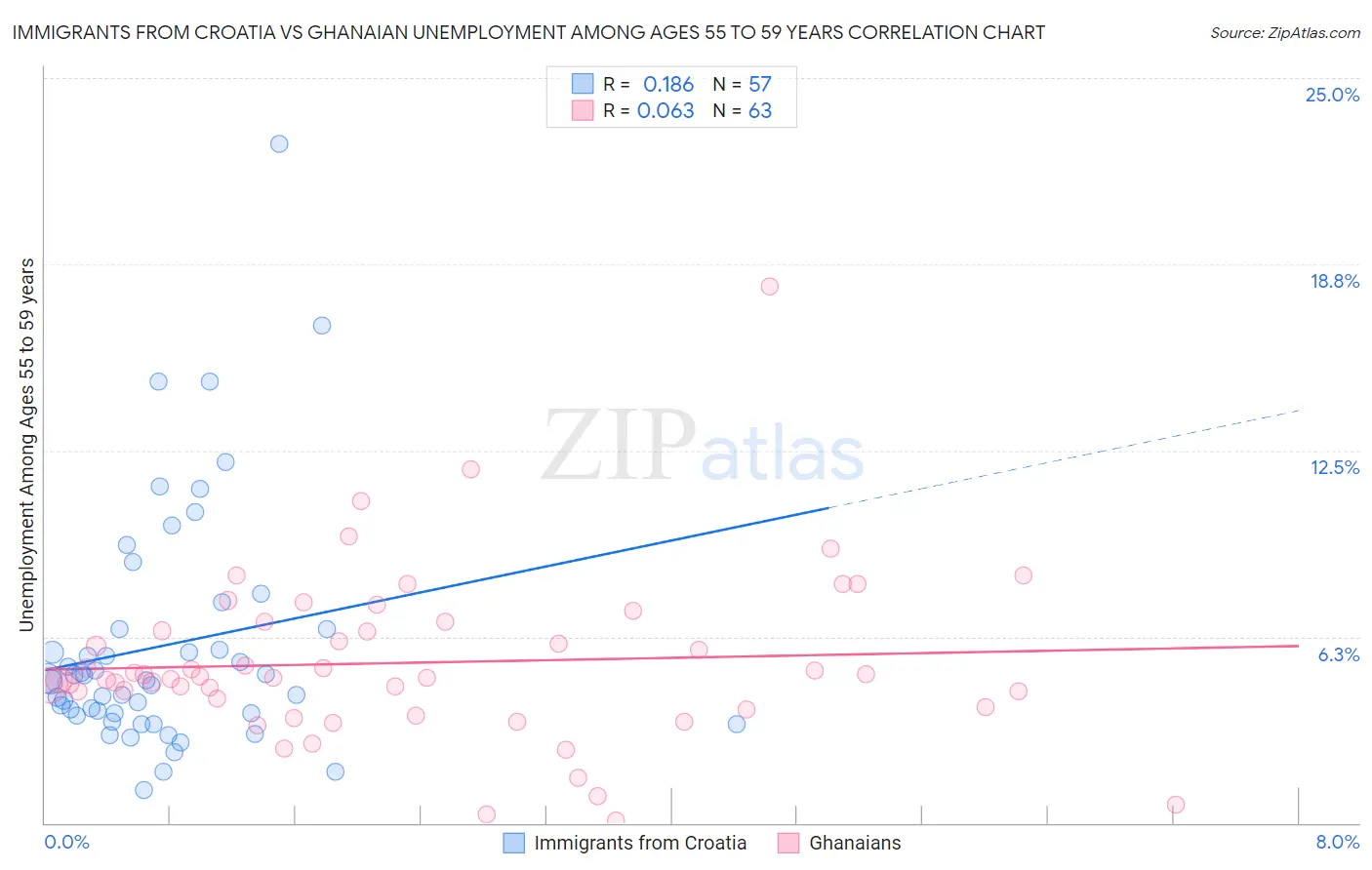 Immigrants from Croatia vs Ghanaian Unemployment Among Ages 55 to 59 years