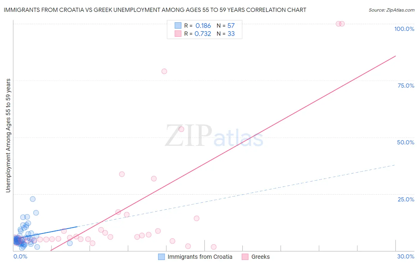 Immigrants from Croatia vs Greek Unemployment Among Ages 55 to 59 years