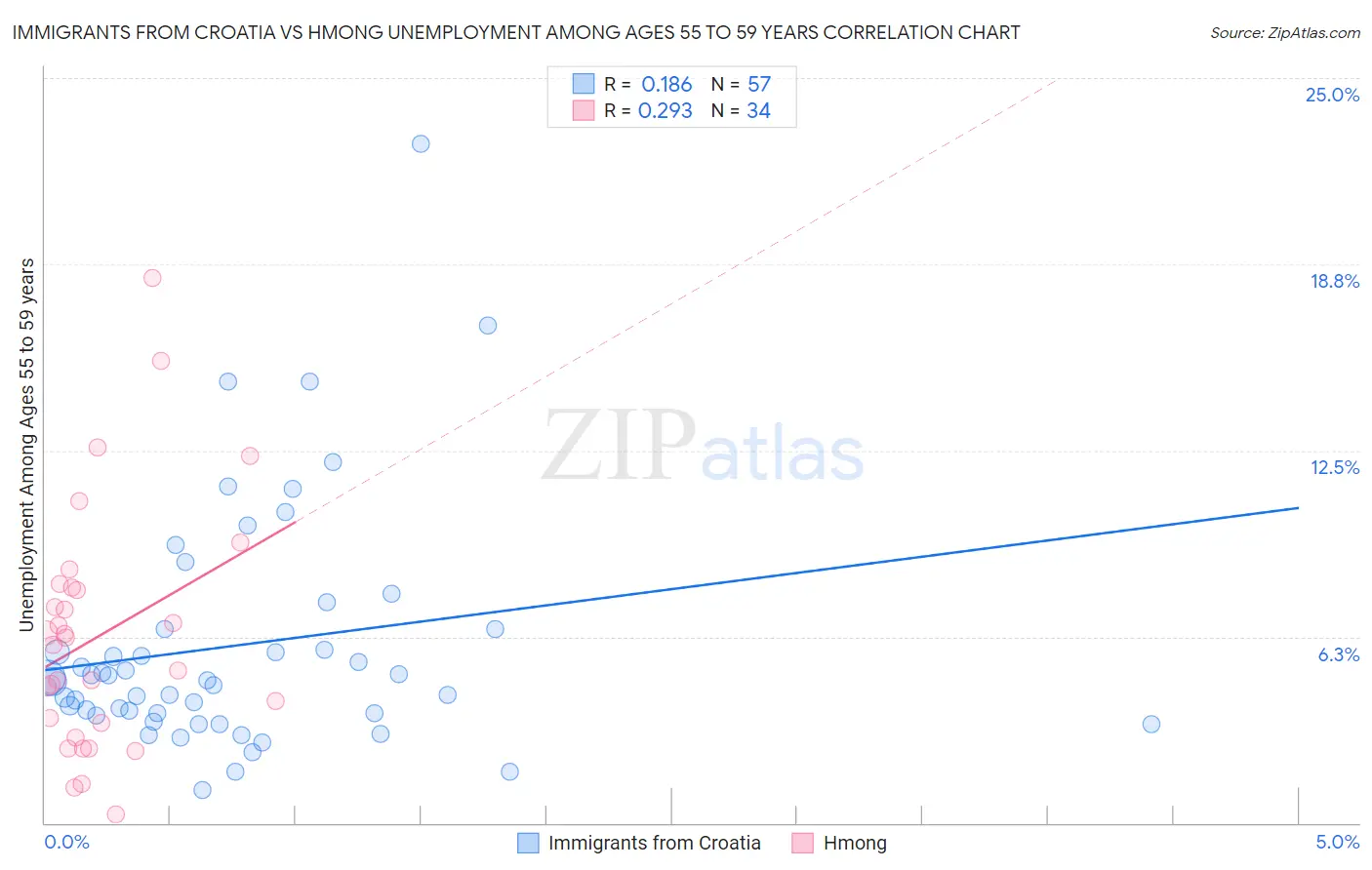 Immigrants from Croatia vs Hmong Unemployment Among Ages 55 to 59 years