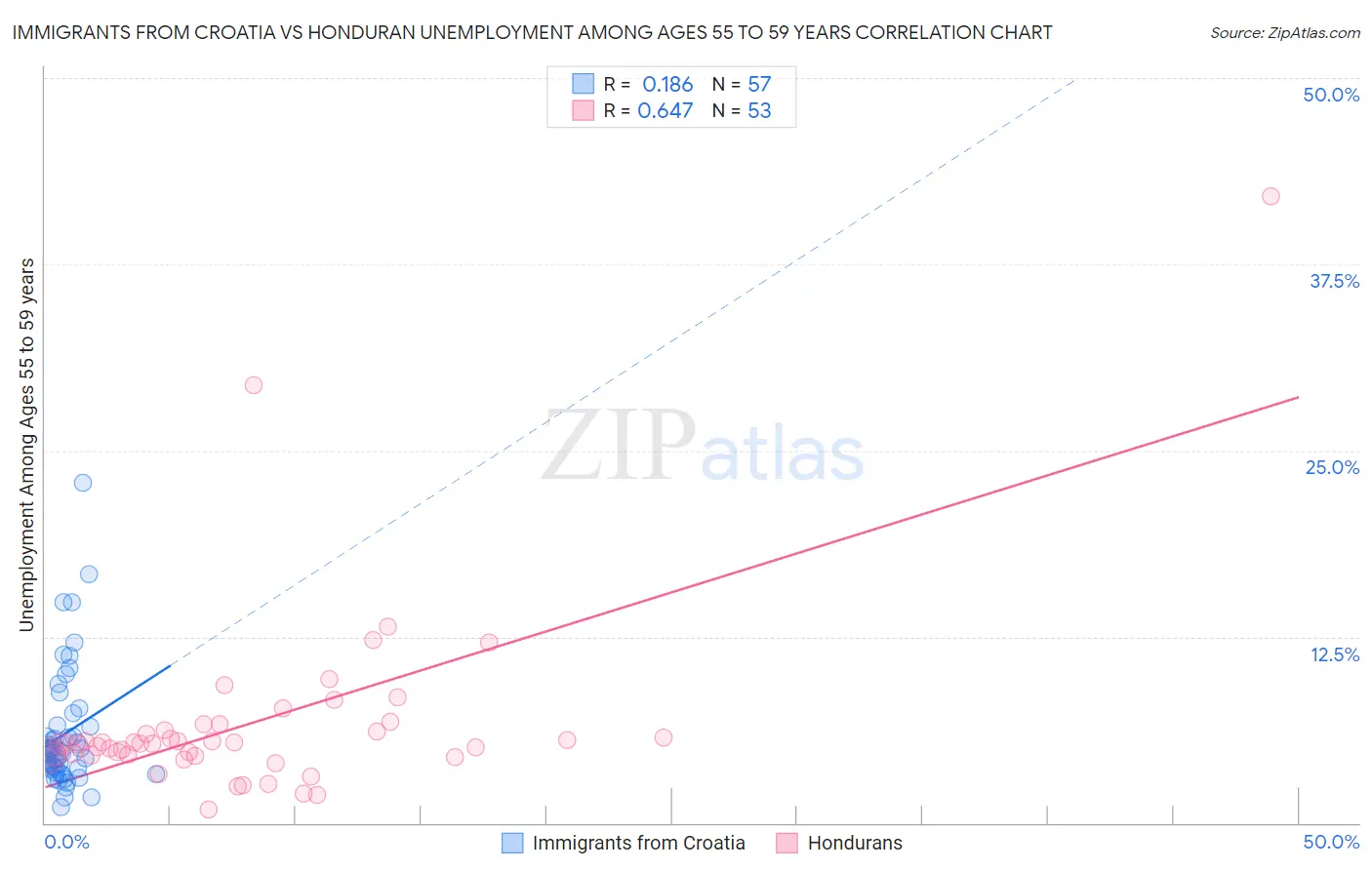 Immigrants from Croatia vs Honduran Unemployment Among Ages 55 to 59 years
