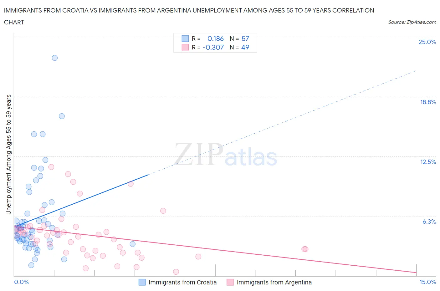 Immigrants from Croatia vs Immigrants from Argentina Unemployment Among Ages 55 to 59 years
