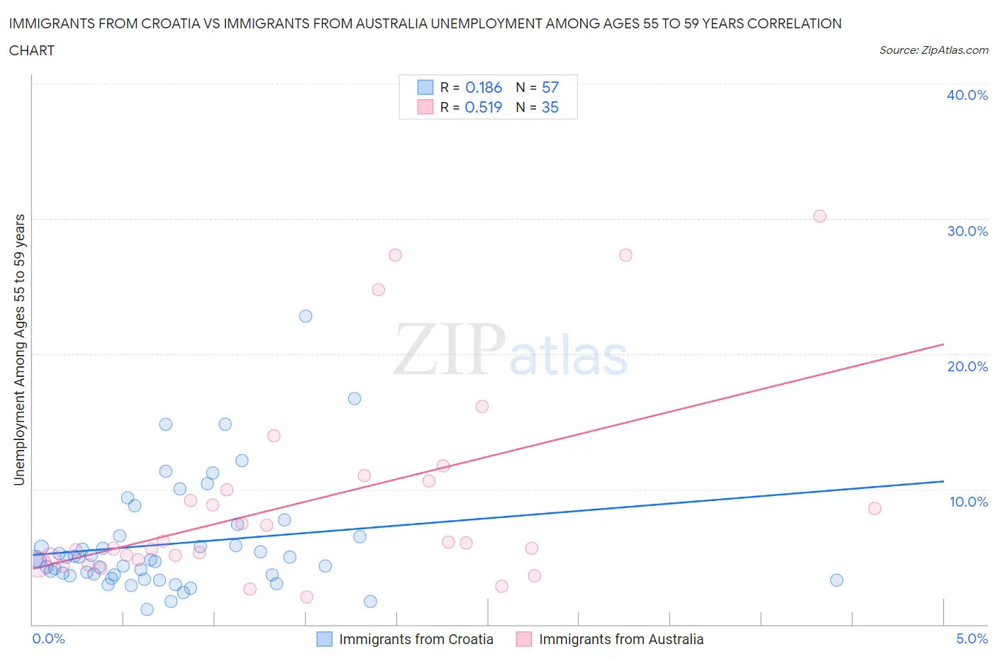 Immigrants from Croatia vs Immigrants from Australia Unemployment Among Ages 55 to 59 years