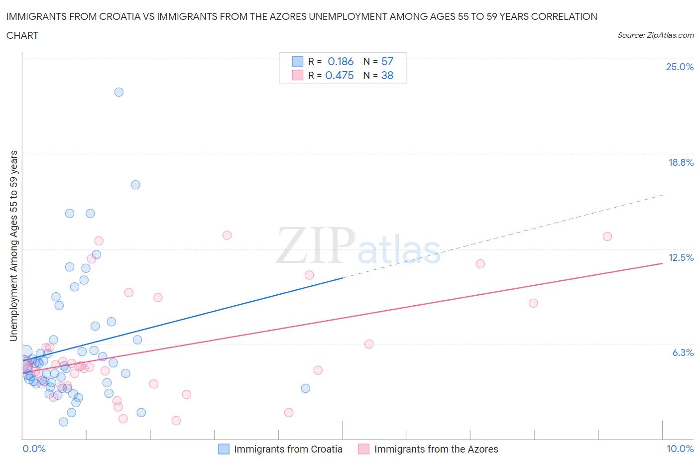 Immigrants from Croatia vs Immigrants from the Azores Unemployment Among Ages 55 to 59 years