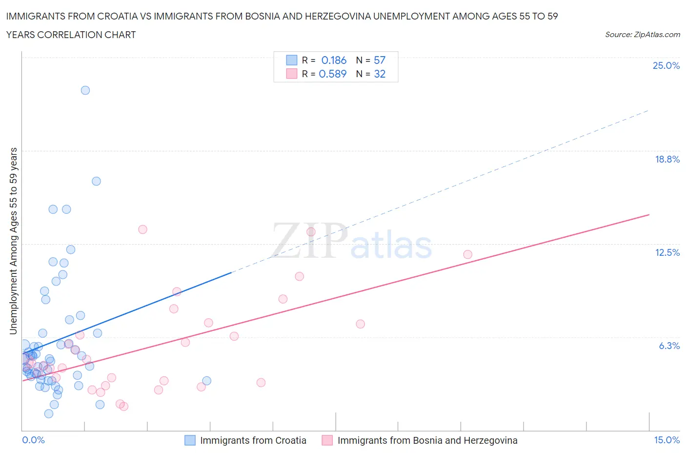 Immigrants from Croatia vs Immigrants from Bosnia and Herzegovina Unemployment Among Ages 55 to 59 years