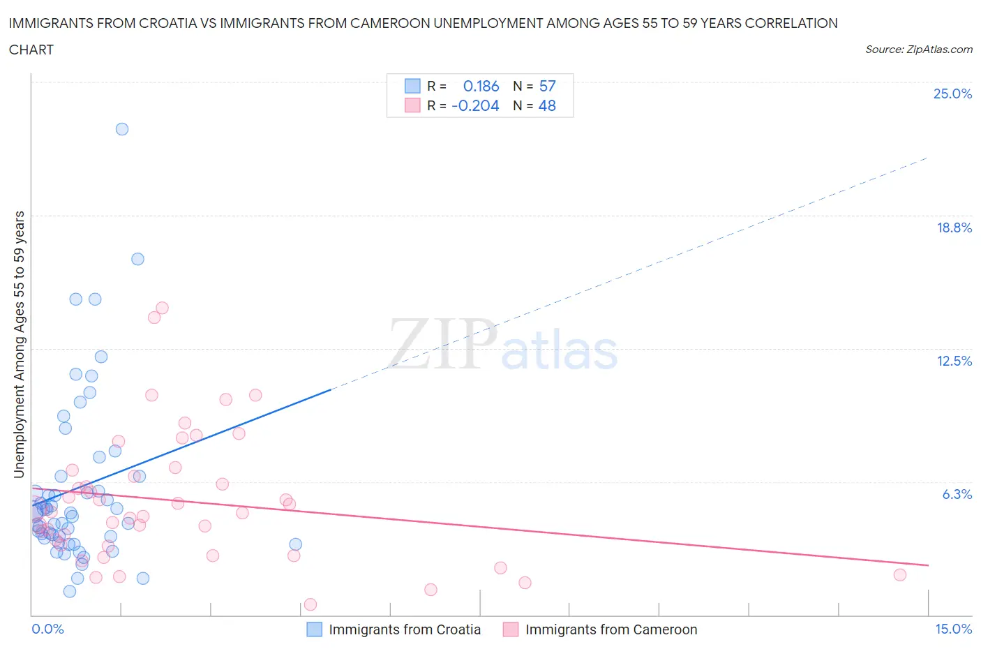 Immigrants from Croatia vs Immigrants from Cameroon Unemployment Among Ages 55 to 59 years