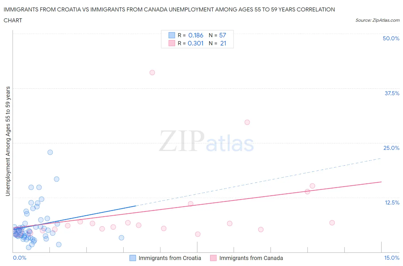 Immigrants from Croatia vs Immigrants from Canada Unemployment Among Ages 55 to 59 years