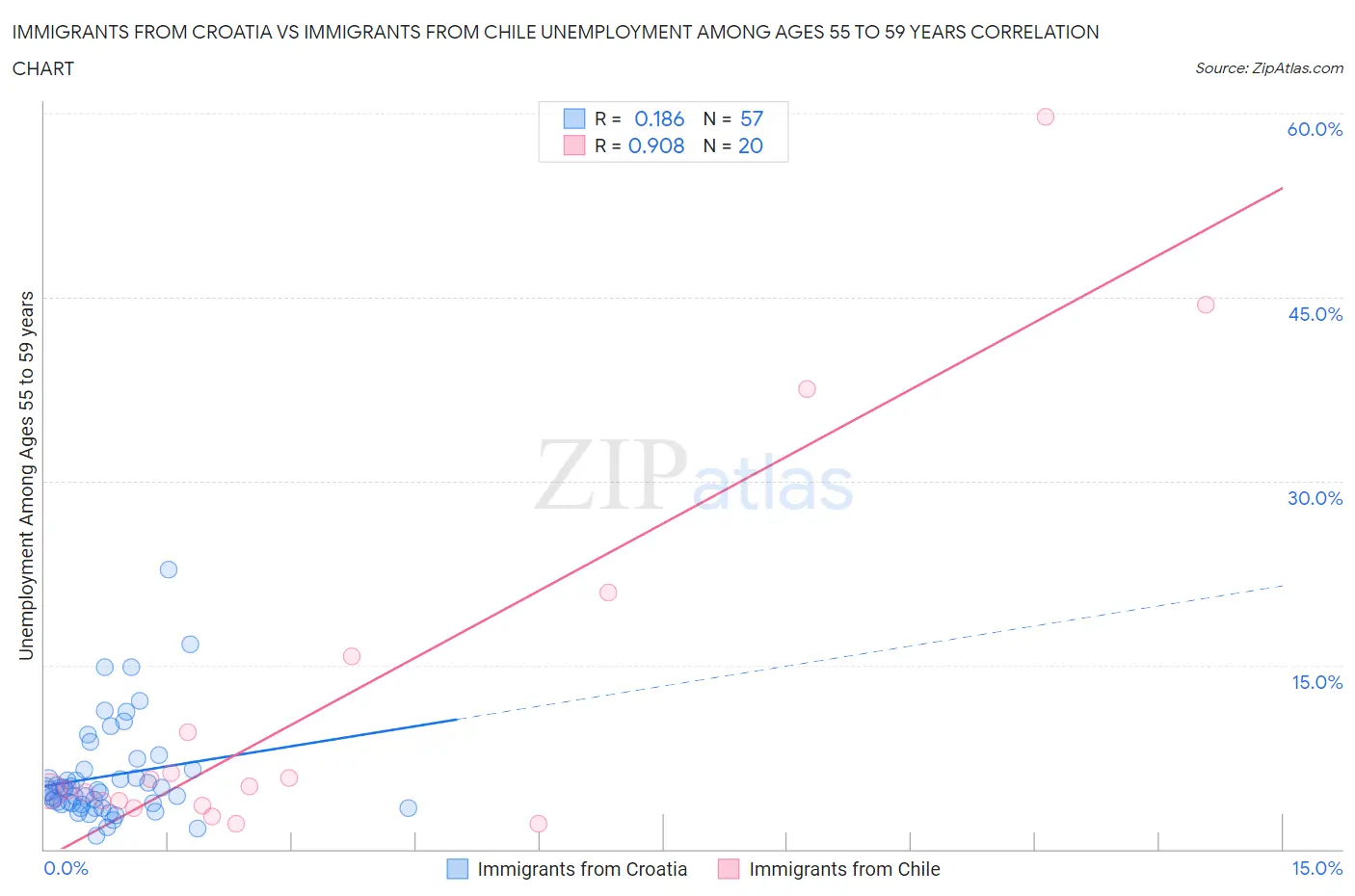 Immigrants from Croatia vs Immigrants from Chile Unemployment Among Ages 55 to 59 years