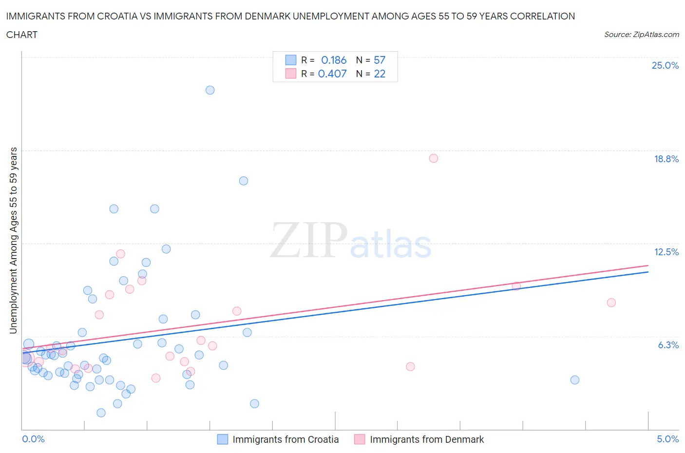 Immigrants from Croatia vs Immigrants from Denmark Unemployment Among Ages 55 to 59 years