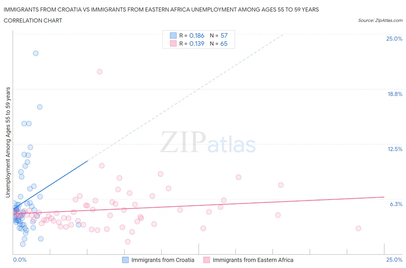 Immigrants from Croatia vs Immigrants from Eastern Africa Unemployment Among Ages 55 to 59 years